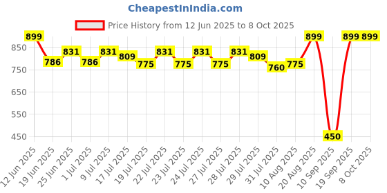 ajio.com maped Diamond Rust-Resistant Scissor maped Price History Graph from 12 Jun 2025 to 8 Oct 2025