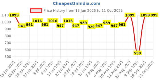 ajio.com maped Diamond Rust-Resistant Scissor maped Price History Graph from 15 Jun 2025 to 10 Oct 2025