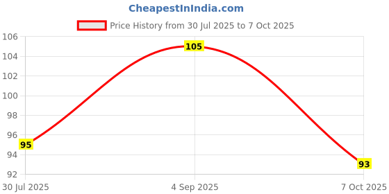 ajio.com maped Dual-Hole Cosmic Sharpener maped Price History Graph from 30 Jul 2025 to 7 Oct 2025