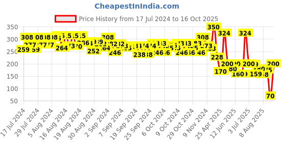 ajio.com maped Early Age Painting Apron maped Price History Graph from 17 Jul 2024 to 16 Oct 2025