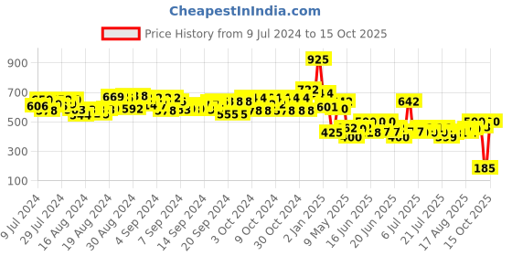 ajio.com maped Erasable Marker Kit maped Price History Graph from 9 Jul 2024 to 15 Oct 2025