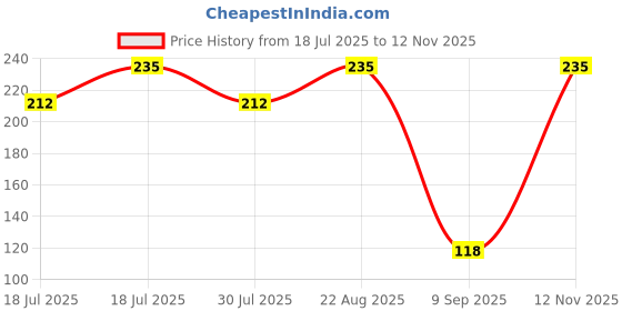 ajio.com maped Ergologic Pocket N10 Stapler maped Price History Graph from 18 Jul 2025 to 12 Nov 2025