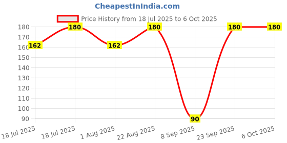 ajio.com maped Essential Rust-Proof Scissor maped Price History Graph from 18 Jul 2025 to 5 Oct 2025