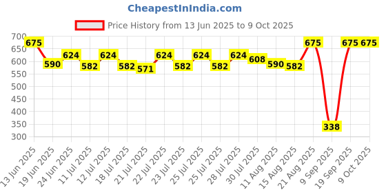 ajio.com maped Essential Stapler & Hole Punch Set maped Price History Graph from 13 Jun 2025 to 8 Oct 2025