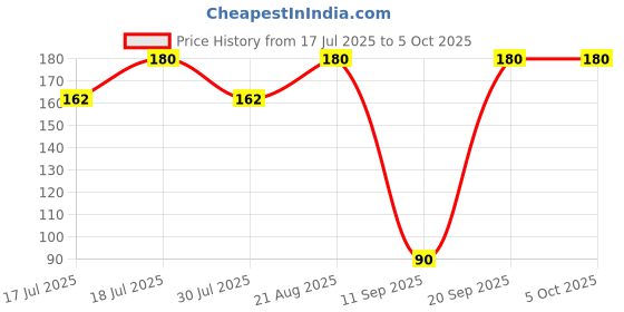 ajio.com maped Essentials Multi-Purpose Scissor maped Price History Graph from 17 Jul 2025 to 5 Oct 2025