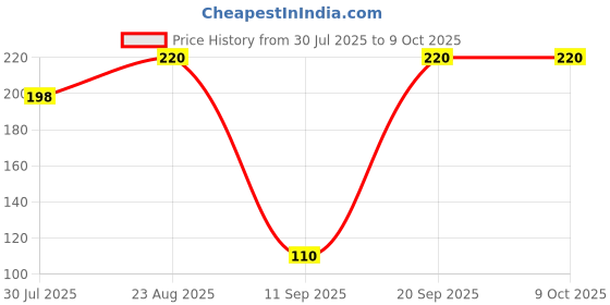 ajio.com maped Essentials Multi-Purpose Soft Scissors maped Price History Graph from 30 Jul 2025 to 8 Oct 2025
