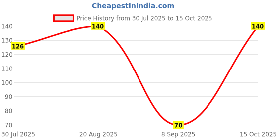 ajio.com maped Essentials Pocket N10 Stapler maped Price History Graph from 30 Jul 2025 to 15 Oct 2025