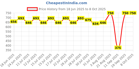 ajio.com maped Essentials Sheets 2 Holes Punch maped Price History Graph from 18 Jun 2025 to 8 Oct 2025