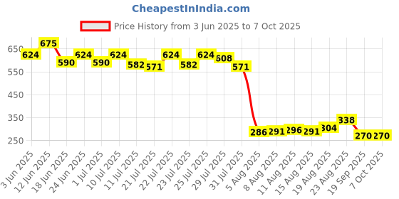 ajio.com maped Essentials Sheets Hole Punch maped Price History Graph from 3 Jun 2025 to 7 Oct 2025