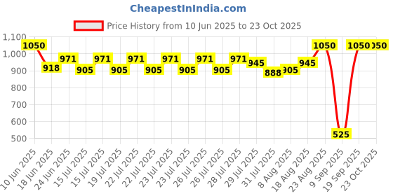 ajio.com maped Expert Half Strip Stapler maped Price History Graph from 10 Jun 2025 to 22 Oct 2025