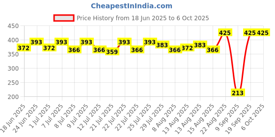 ajio.com maped Expert Multi-Purpose Scissor maped Price History Graph from 18 Jun 2025 to 5 Oct 2025