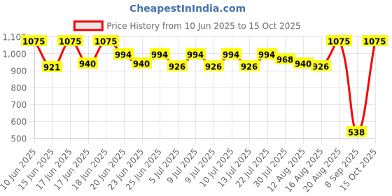 ajio.com maped Fabric Picknik Lunch Bag maped Price History Graph from 10 Jun 2025 to 15 Oct 2025