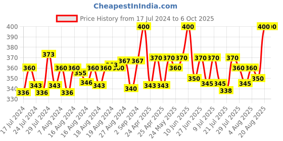 ajio.com maped Fine Point Graph Peps Pen Set maped Price History Graph from 17 Jul 2024 to 5 Oct 2025