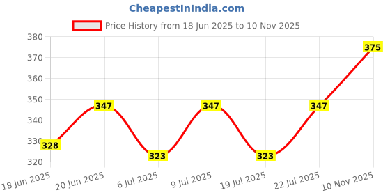 ajio.com maped Fineliner Mania Pen with 24 Different Stencils maped Price History Graph from 18 Jun 2025 to 10 Nov 2025