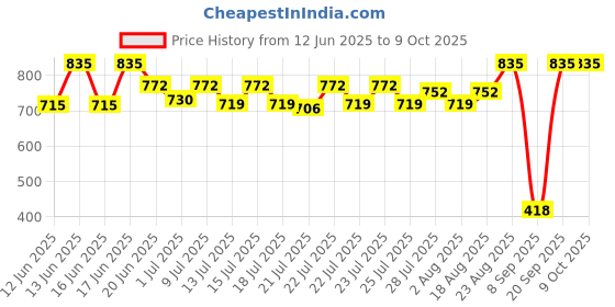ajio.com maped Fineliner Pen Set maped Price History Graph from 12 Jun 2025 to 8 Oct 2025