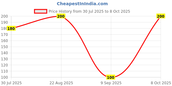 ajio.com maped Fluo Highlighter Pen Set maped Price History Graph from 30 Jul 2025 to 8 Oct 2025