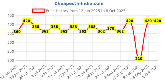 ajio.com maped Graph Peps Fineliner Pen Set maped Price History Graph from 12 Jun 2025 to 7 Oct 2025