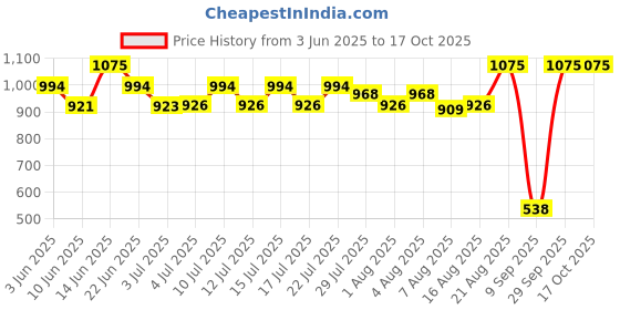 ajio.com maped Graphic Print Lunch Bag maped Price History Graph from 3 Jun 2025 to 17 Oct 2025
