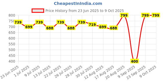 ajio.com maped Graphic Print Water Bottle maped Price History Graph from 23 Jun 2025 to 9 Oct 2025