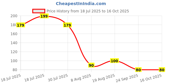 ajio.com maped Helix USA Right Handed Cutter maped Price History Graph from 18 Jul 2025 to 16 Oct 2025