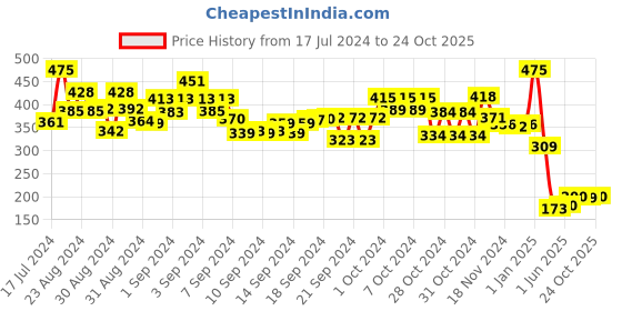 ajio.com maped How To Set Zen Art Set maped Price History Graph from 17 Jul 2024 to 24 Oct 2025