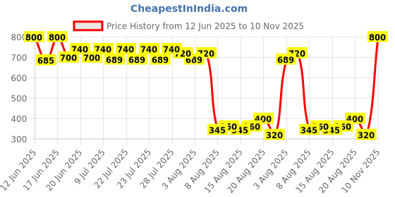 ajio.com maped Magical Water Painting Sheets maped Price History Graph from 12 Jun 2025 to 10 Nov 2025