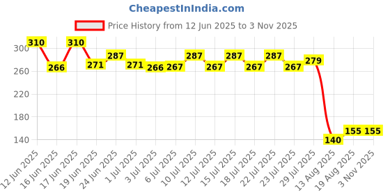 ajio.com maped Metal Essentials Half Strip Stapler maped Price History Graph from 12 Jun 2025 to 1 Nov 2025