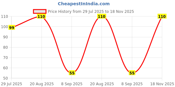 ajio.com maped Metal Start Geometry Compass with Lead maped Price History Graph from 29 Jul 2025 to 18 Nov 2025