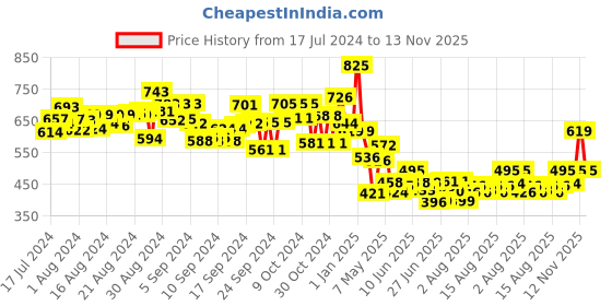 ajio.com maped My 1st Creations Kit maped Price History Graph from 17 Jul 2024 to 13 Nov 2025