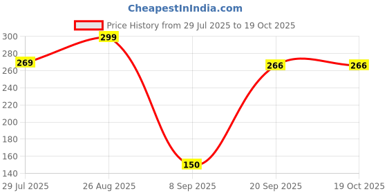 ajio.com maped Pack of 12 Color Peps Jumbo Size Colour Pencil maped Price History Graph from 29 Jul 2025 to 17 Oct 2025