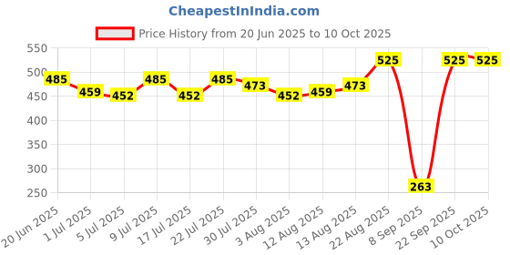 ajio.com maped Pack of 12 Permanent Marker Thin Bullet Tip maped Price History Graph from 20 Jun 2025 to 9 Oct 2025