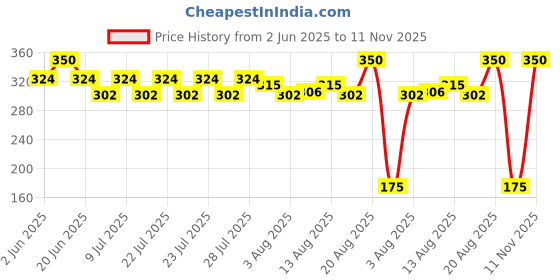 ajio.com maped Pack of 14 My First Modelling Dough maped Price History Graph from 2 Jun 2025 to 11 Nov 2025