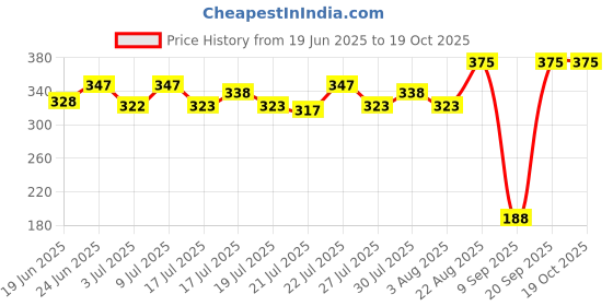 ajio.com maped Pack of 15 Spiral Colouring Book Sheets maped Price History Graph from 19 Jun 2025 to 18 Oct 2025