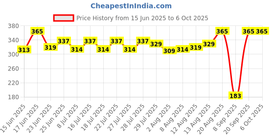 ajio.com maped Pack of 4 Technic Compact Compass maped Price History Graph from 15 Jun 2025 to 6 Oct 2025