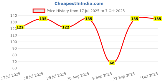 ajio.com maped Painting Plastic Palette maped Price History Graph from 17 Jul 2025 to 7 Oct 2025