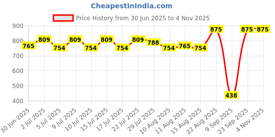 ajio.com maped Paris Fashion Printed Lunch Box maped Price History Graph from 30 Jun 2025 to 3 Nov 2025