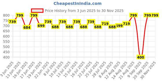 ajio.com maped Picknik Concept Water Bottle-580ml maped Price History Graph from 3 Jun 2025 to 29 Nov 2025