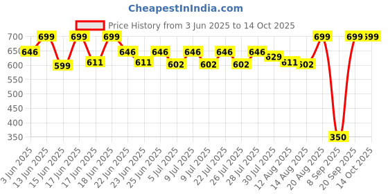 ajio.com maped Picnik Concept Water Bottle maped Price History Graph from 3 Jun 2025 to 14 Oct 2025