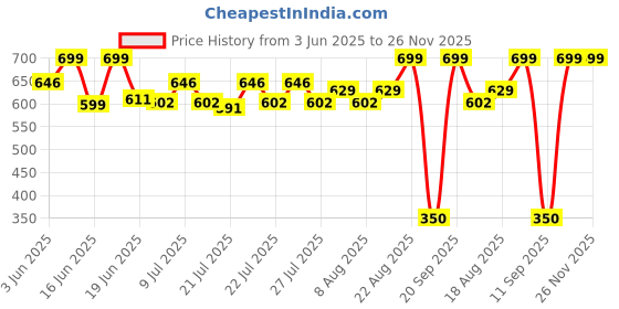ajio.com maped Picnik Paris Concept Water Bottle maped Price History Graph from 3 Jun 2025 to 26 Nov 2025