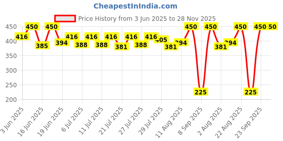 ajio.com maped Plastic Bar Magnifier maped Price History Graph from 3 Jun 2025 to 28 Nov 2025