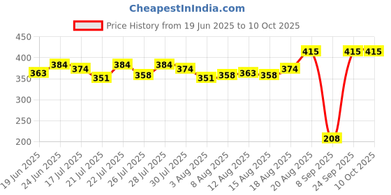 ajio.com maped Plastic Board & Marker Set maped Price History Graph from 19 Jun 2025 to 10 Oct 2025
