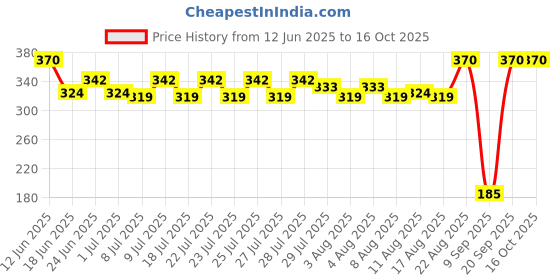 ajio.com maped Plastic Full Strip Stapler maped Price History Graph from 12 Jun 2025 to 16 Oct 2025