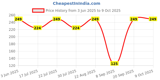 ajio.com maped Plastic Magnifying Glass maped Price History Graph from 3 Jun 2025 to 8 Oct 2025