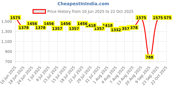 ajio.com maped Plastic My First Stamp Kit maped Price History Graph from 10 Jun 2025 to 22 Oct 2025