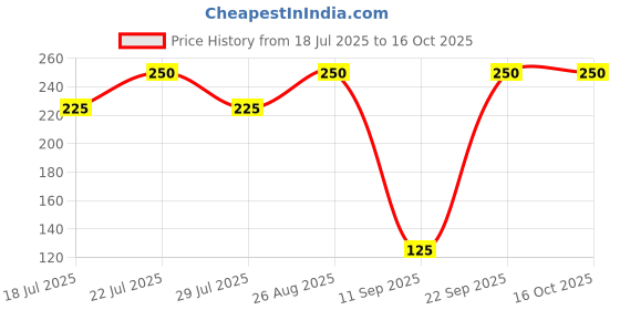 ajio.com maped Plastic Soft Gel Scissor maped Price History Graph from 18 Jul 2025 to 15 Oct 2025