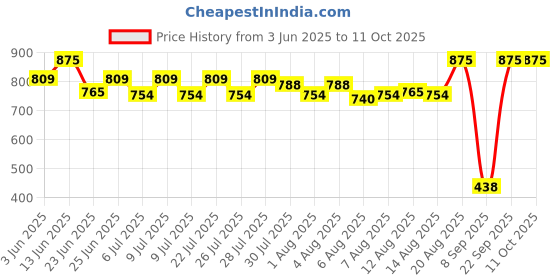 ajio.com maped Printed Concept Lunch Box maped Price History Graph from 3 Jun 2025 to 10 Oct 2025