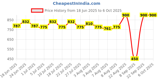 ajio.com maped Rectangular Frameless Magnifier with Light maped Price History Graph from 18 Jun 2025 to 6 Oct 2025
