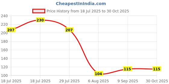 ajio.com maped Sensoft 3D Scissor with Auto Lock System maped Price History Graph from 18 Jul 2025 to 30 Oct 2025