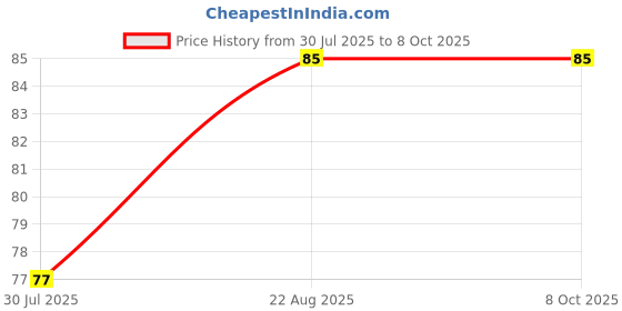 ajio.com maped Set of 10 Replacement Start Right Knife Blades maped Price History Graph from 30 Jul 2025 to 8 Oct 2025
