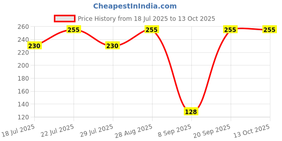ajio.com maped Set of 12 Mini Cute Felt Tip Pens maped Price History Graph from 18 Jul 2025 to 13 Oct 2025
